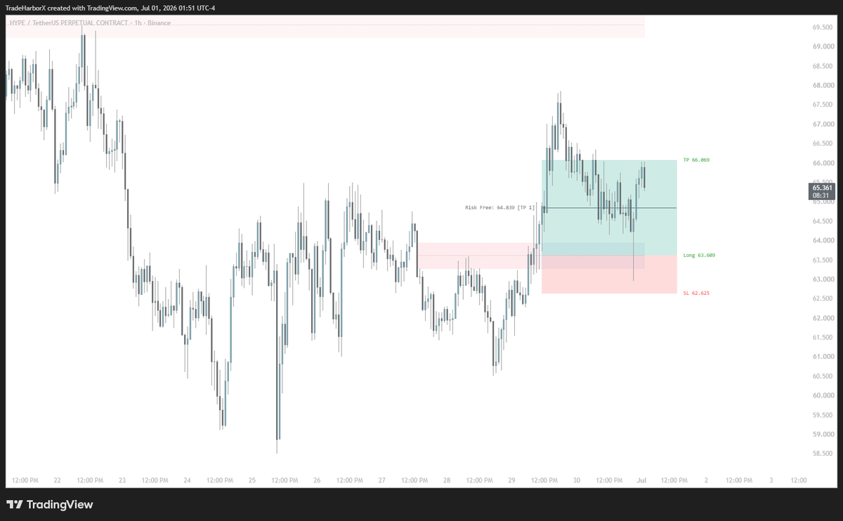 TradeHarborX's tweet photo. hyperliquid:native hourly IFVG setup. 

Long triggered on HYPE perpetual:

📈 Entry: 63.689
🛡️ Risk-free @ TP1: 64.839
🎯 Final TP: 66.069
⛔ SL: 62.625
Code sees the reversal before the crowd.
#HYPE #AlgoTrading #TradeHarborX https://t.co/psq8x7ifyI