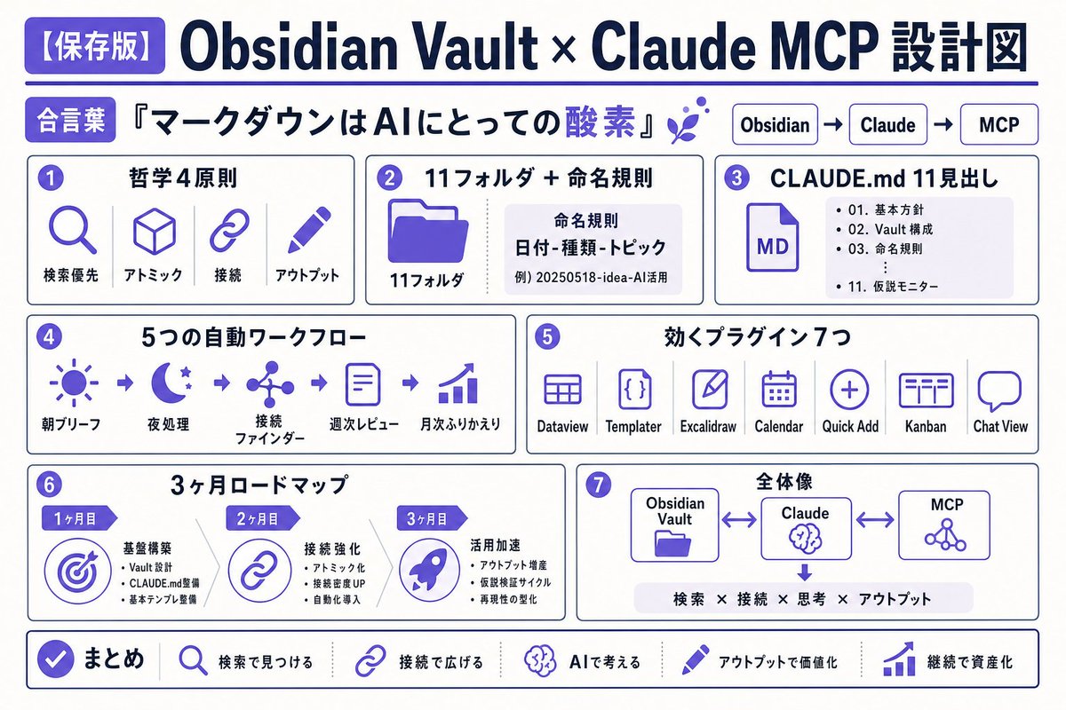 obsidianstudio9's tweet photo. 【保存版】
「マークダウンファイルは、AIにとっての酸素だ」――
この一言の意味が腹落ちするレベルで、Obsidian Vaultの作り方を全部まとめました！！！💪🔥

これ、ただのフォルダ整理術じゃなくて「ClaudeをFilesystem MCPで繋いで、寝てる間にVaultが勝手に考える状態」の作り方です。
何を書いてるかと言うと👇
・哲学の4原則（検索優先／アトミック／接続／アウトプット）
・住所を与える11フォルダ＋日付・種類・トピックの命名規則
・Vaultの心臓部CLAUDE.md（11見出し・"仮説モニター"まで）
・朝のブリーフ／夜の処理／接続ファインダーなど5つの自動ワークフロー
・本当に効く7つのプラグインと、3ヶ月の実装ロードマップ
公式のFilesystem MCPは無料で、毎週20万回以上ダウンロードされてます。
正直な前提（MCPは"頼んだとき"だけ動く受動的な仕組み）まで含めて、再現できる形で整理しました。
保存して、今夜まずCLAUDE.mdを書き始めてほしい👇