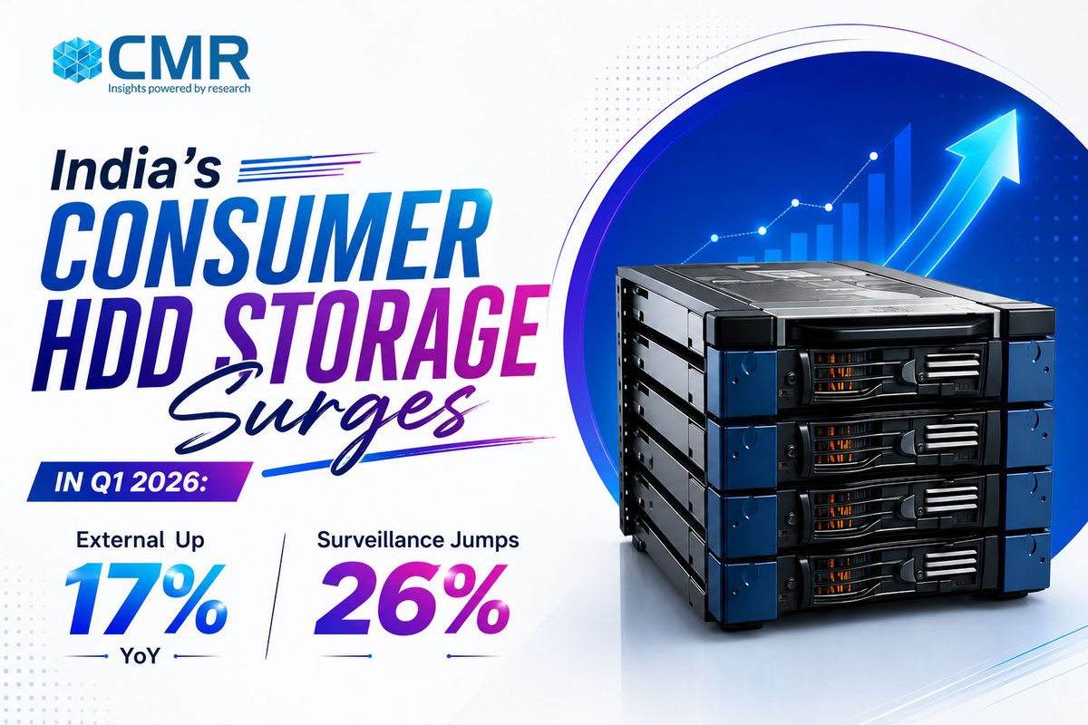 CMRINDIA's tweet photo. India’s Consumer HDD Storage Surges in Q1 2026: External Up 17% YoY, Surveillance Jumps 26%
https://t.co/9qSiehIs1H

@prabhu_ram https://t.co/woTeoutByn