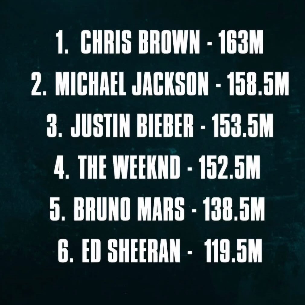 Moon_Godesss's tweet photo. Since no of the blogs will post this I will!! Chris Brown is officially the best selling male R&amp;B artist in the USA, surpassing Michael Jackson!! He is the goat 🐐🤴🏾🔥🙌🏾🙌🏾 https://t.co/qYT2PkhDWR