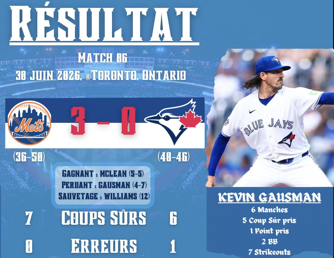 MLB_BlueJaysFR's tweet photo. ❌Defaite
⚾️ Gausman retrouve un niveau qui lui correspond mieux dans ce match
🤷🏻♂️ L’attaque avait été faible, comme souvent, hier mais ils ont reussi à faire encore pire
#BlueJays50 #FrMLB https://t.co/Mcvdtt833o