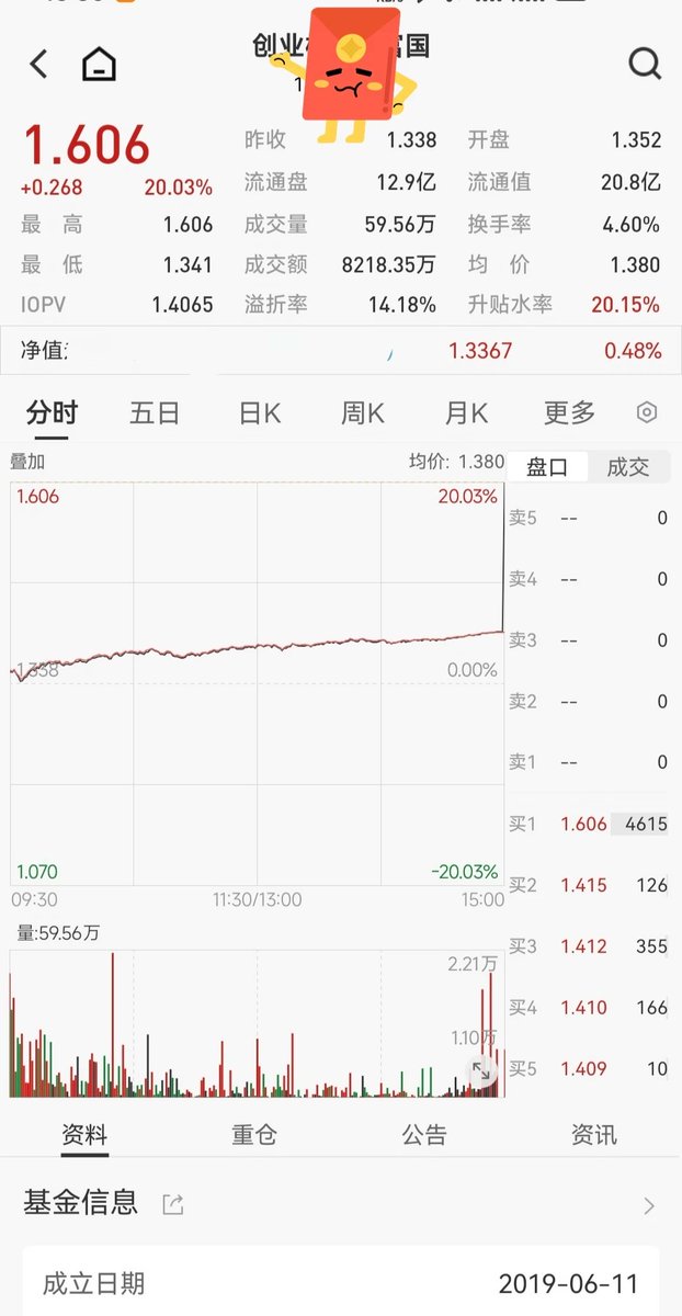 Fat_finger_pick's tweet photo. 权益交易也不甘示弱，场内 ETF乌龙指了，117万的乌龙指，卖方捡到了14.5 万元，

今天回顾一下6月15日尾盘，创业板ETF富国(159971)被一笔仅117万元的买单拉到20%涨停，收盘溢价14%...不知道给谁捡到了。  

这笔乌龙指可以这样算： 成单量 7297 手 × 100 份/手 = 729,700 份 成交金额 729,700 份 × 1.606 元 = 1,171,898.20 元 也就是约 117.19 万元。 

如果你是卖方，挂单在涨停价 1.606 元成交： 按上一笔报价约 1.407 元 估算： 单份多卖 = 1.606 - 1.407 = 0.199 元 收益 = 729,700 × 0.199 = 145,210.30 元 也就是约 14.52 万元。

这相当于白领上班一年工资了🤑, 所以最好的方式就是一边上班一边抽空捡乌龙指，挂好单就干活去就行，等你捡到大一点的一笔三五万美金的乌龙指，你看着身边的同事 领导就会忍不住笑...
