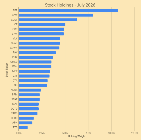 1James1n1's tweet photo. 1H Portfolio Update

Up 9.4% YTD with 17 up &amp; 10 down YTD.

Some clear winners YTD from AI build-outs (#CCC &amp; #VLX), a timely buy on #GDWN and several longer term holdings doing well in 2026.

Meanwhile I believe #ELIX &amp; #KNOS will recover from the saaspocalypse de-ratings. https://t.co/pTjcNBpS7D
