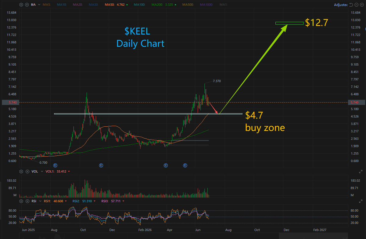 peterli34923561's tweet photo. $KEEL --- At the end of June, FTSE Russell's annual reconstitution officially added $KEEL to the Russell 3000 and Russell 2000 indices — meaning passive index funds and institutional allocation money tracking those benchmarks have to buy it, full stop.

1. The 2.2 GW power grid moat is absolute

Right now, what's limiting global AI development isn't algorithms — it's power. $KEEL's biggest ace is the 2.2 GW high-capacity power grid and substation infrastructure it built across North America and Canada back when it was a crypto mining play. Repurposing all that ready-to-go power capacity into HPC data centers built for NVIDIA's high-wattage AI chips? Not only are cloud players (AWS, Azure, etc.) salivating over it — it puts $KEEL at the absolute top of the food chain.

2. A business model reborn

Previously, $KEEL was stuck with valuation compression because its revenue rode the crypto volatility rollercoaster (Bitcoin, etc.), despite sitting on $330M+ in cash and nearly $200M in BTC on the books. The pivot to AI data centers changes everything. By signing long-term lease agreements with Tier-1 tech giants, they're effectively converting highly volatile revenue into rock-solid, predictable, counter-cyclical rental cash flow.

3. Masterful capital structure minimizes dilution

The $458M bond offering priced in June has a conversion price at $7.41 — a 25% premium to pre-announcement levels. The real kicker? The company simultaneously bought capped calls, locking in anti-dilution protection all the way up to $11.86 (100% premium). This is sophisticated, shareholder-friendly capital allocation — the kind that signals to Wall Street that management knows exactly what they're doing.