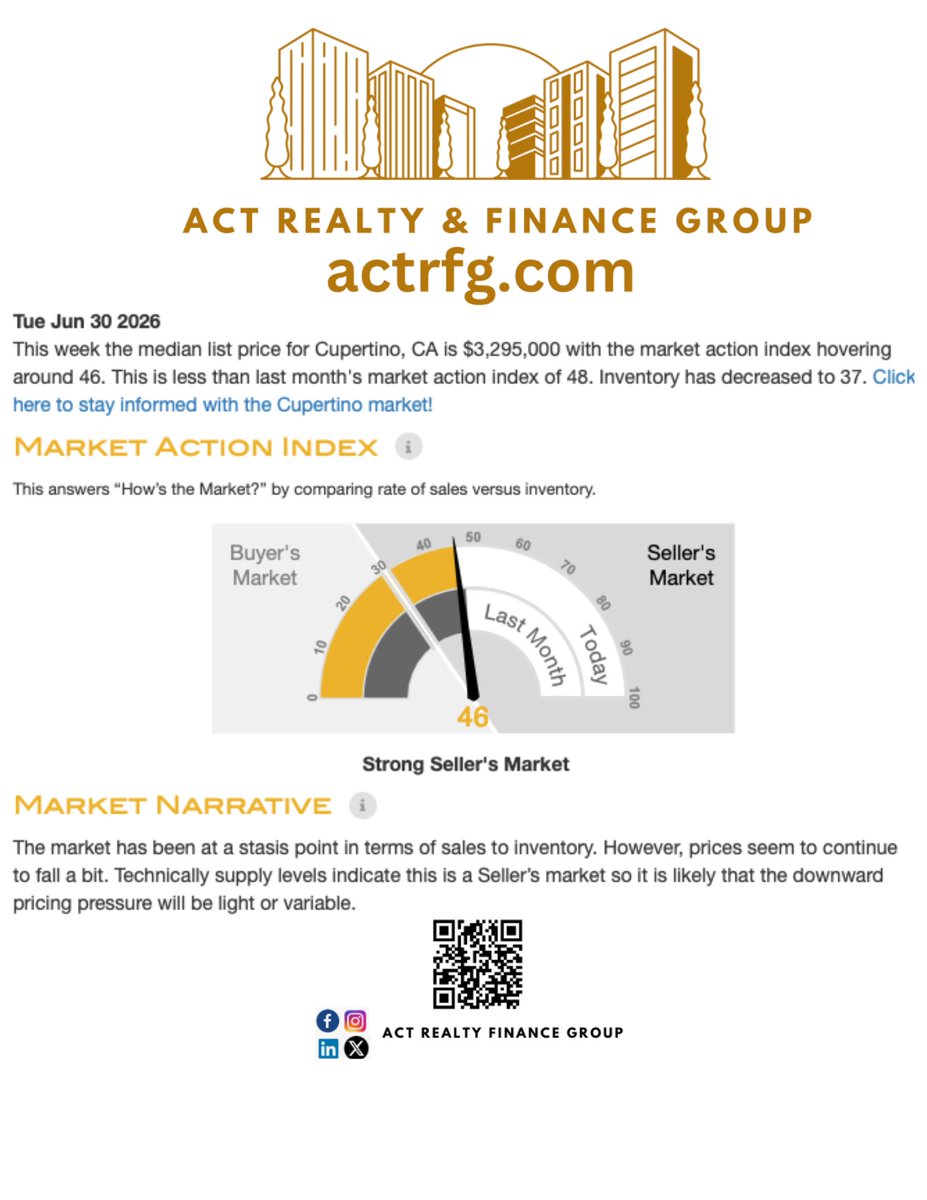 actrfg's tweet photo. #housemarketupdate Tue Jun 30 2026
This week the #singlefamilyhome #median #listing price for #Cupertino, CA is $3,295,000 with the market action index hovering around 46. This is less than last month's market action index of 48. Inventory has decreased to 37 by https://t.co/AUpmBCwkfS
*
*
We service all of California and selected other states with #realestate options across every price range — both #residential and #commercial.
For #sellers: Free professional property value analysis.
For #buyers: Free mortgage pre-approval letter (no income, no job, no tax returns required). We proudly help foreigners, seniors, and clients with #reversemortgage loans.
Banks turned you down? Don’t worry — We’ve got you. Let us help make it happen.
More info? Feel free to reach out anytime.
#Buying #Selling #mortgage #Loan #Investment #PropertyManagement
Your one-stop real estate shop
#TopAgent / #Broker
☎️+1-415-583-3668|+1-415-718-7693
(WhatsApp/Telegram)
📧 info@actrfg.com
💻: https://t.co/AUpmBCwkfS
WeChat: actrfg
Keep connected with us on social media:
ACT Realty Finance Group
#actrealtyandfinancegroup #actrealtyfinancegroup #realestateagent #realtor #broker #loanofficer #bayarea #listingagent #buyersagent #loanbroker #realestatebroker #sanfranciscorealtor #siliconvalleyrealestateagent #SFbroker #propertymanagement #investment #commericalmortgagebroker #sanfranciscobroker #brokerage #realestatebrokerage
#美国加州旧金山房地产经纪 #美国加州房地产经纪商 #SF #美国旧金山物业管理公司 #美国加州物业管理 #美国加州房地产贷款经纪 #美国房地产投资 #美国 #美国房地产投资 #美国买房贷款 #美国不查收入贷款