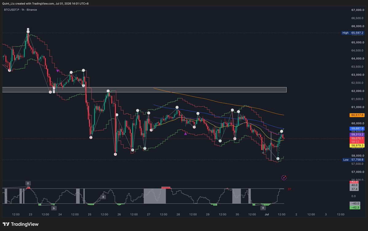 Quint_Liu's tweet photo. $BTC  继续在底部磨蹭，看着要跌破，结果收针回来，来个回手掏。

昨天尝试做了两笔反弹多，但都止损跑了。

还是等信号，反弹到高位，还是做空。 https://t.co/vomW3cGbTW