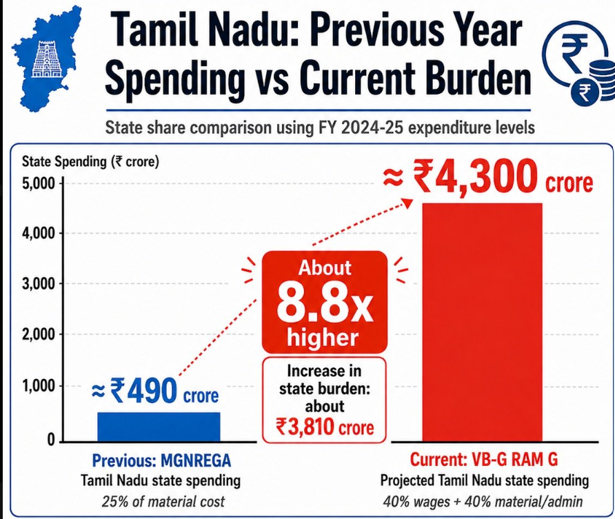 Tamil76146's tweet photo. @dmuthuk This will cause a huge financial burden for the state. The government to reject this and focus more on urban infrastructures https://t.co/T66YIlLdPN