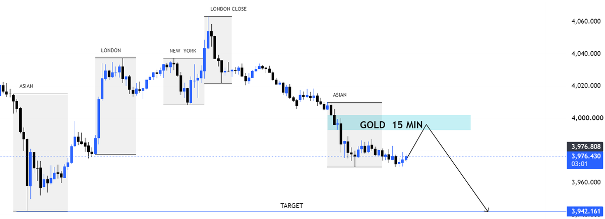 true__ict's tweet photo. $XAUUSD | London Session Plan
Watching the 15M order block.

If London taps it and the 1M gives a bearish MSS/CHOCH, I'm taking the short targeting previous day's Asian liquidity.

No confirmation. No trade. 🎯

#XAUUSD #Gold #Forex #SMC #ICT #PriceAction #DayTrading https://t.co/RkyA3Q5YmS
