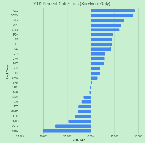 1James1n1's tweet photo. 1H Portfolio Update

Up 9.4% YTD with 17 up &amp; 10 down YTD.

Some clear winners YTD from AI build-outs (#CCC &amp; #VLX), a timely buy on #GDWN and several longer term holdings doing well in 2026.

Meanwhile I believe #ELIX &amp; #KNOS will recover from the saaspocalypse de-ratings. https://t.co/pTjcNBpS7D
