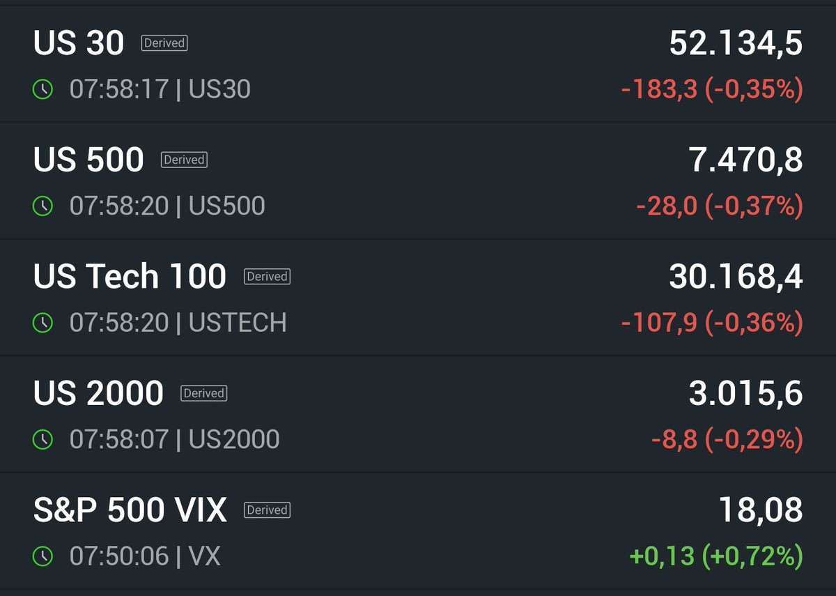 _SirPeter's tweet photo. #ÚltimaHora, futuros del mercado bursátil estadounidense, viene con caídas moderadas
#DOW #SPX #NDX #RTY #VIX
#SP500 #Nasdaq #Russell https://t.co/EJA4kb5awc
