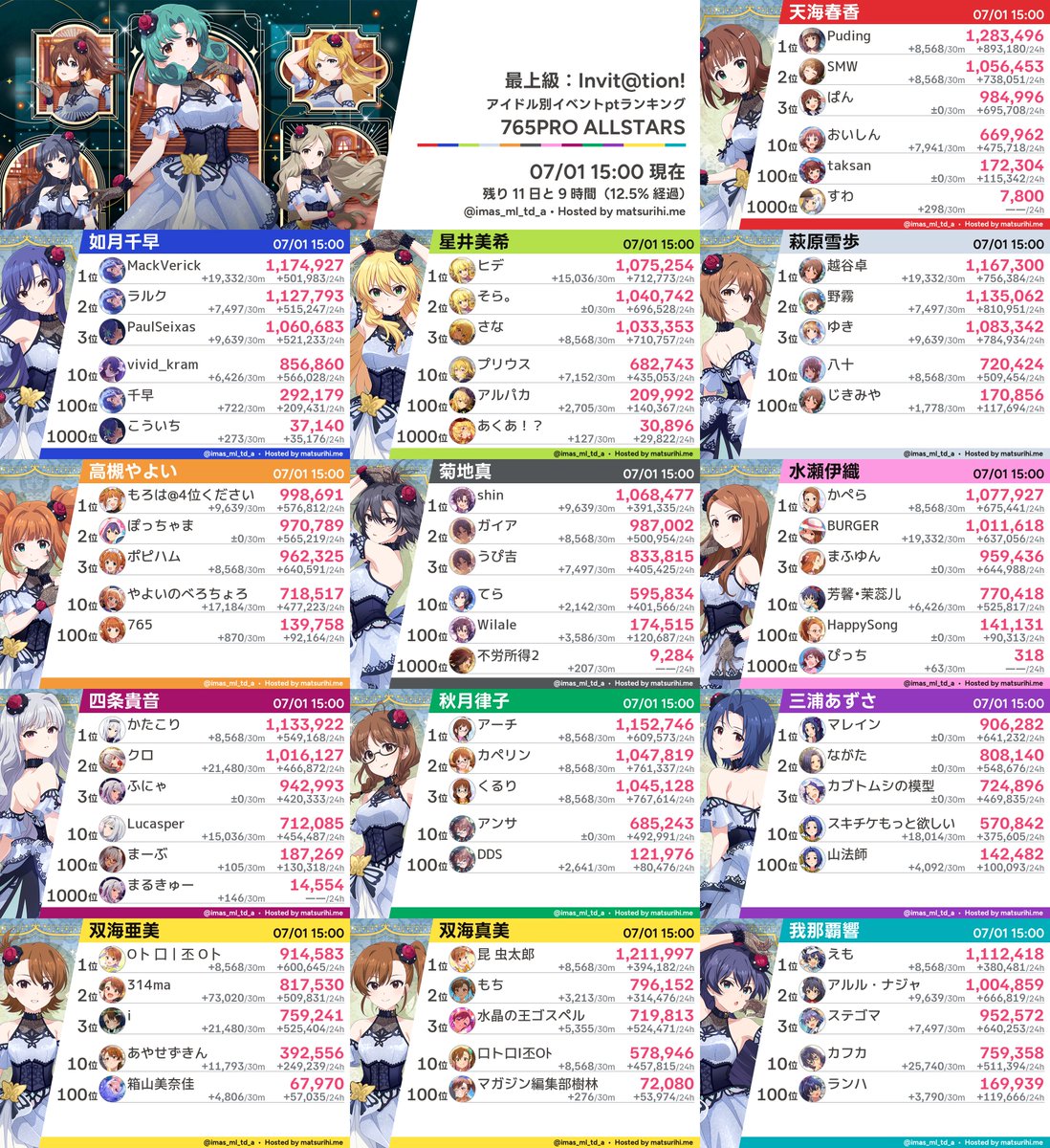 imas_ml_td_a's tweet photo. 【アイドル別ランキング】「最上級：Invit@tion!」07/01 15:00現在 https://t.co/ugxNYGzUwH