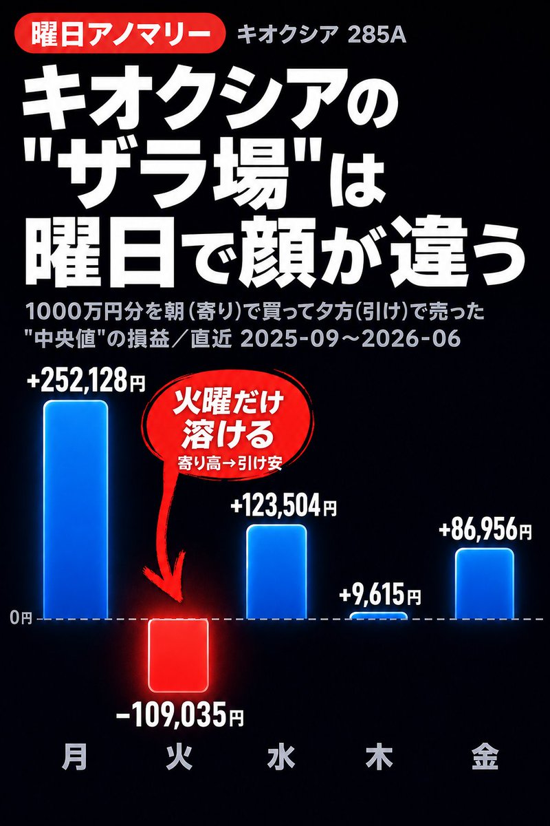 9o___o8's tweet photo. キオクシア曜日アノマリー
※直近10か月/中央値/n≈40/非有意/ネタ
#285A #キオクシア https://t.co/H5sPSuYKVA