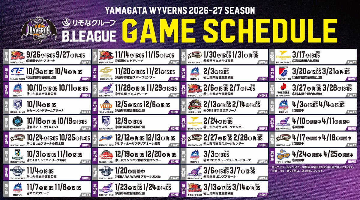 wyverns_y's tweet photo. ／
りそなグループB.LEAGUE 2026-27 リーグ前半戦（第1節〜第17節）試合情報発表の
お知らせ
＼

B.革新後の新シーズンの試合日程が決定いたしました‼️

【第1節(AWAY)】
🆚#岩手ビッグブルズ 
📍盛岡タカヤアリーナ
🗓️9月26日（土）15:05 TIP OFF
     9月27日（日）14:05 TIP OFF

【第2節(HOME)】
🆚#ファイティングイーグルス名古屋 
📍山形県総合運動公園
🗓️10月3日（土）15:05 TIP OFF
     10月4日（日）14:05 TIP OFF

🔻詳細はこちら
https://t.co/f2XcEJLi1t

#山形ワイヴァンズ #Ｂリーグ #りそなグループ #Bワン