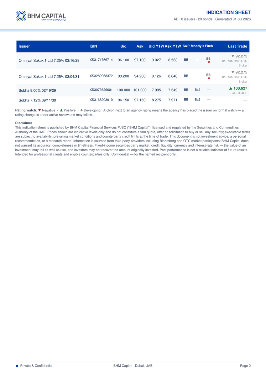 BHMCapitalFI's tweet photo. UAE USD Real Estate FI — indication levels

ALDAR · ARADAD · BINHLD · DAMACR · EMAAR · MAFUAE · OMNYAT · SOBHA

#GCCFixedIncome #Sukuk #UAE #FixedIncome #MENA

@middleeast @gulf_news @Zawya https://t.co/ESS0OFv2Af
