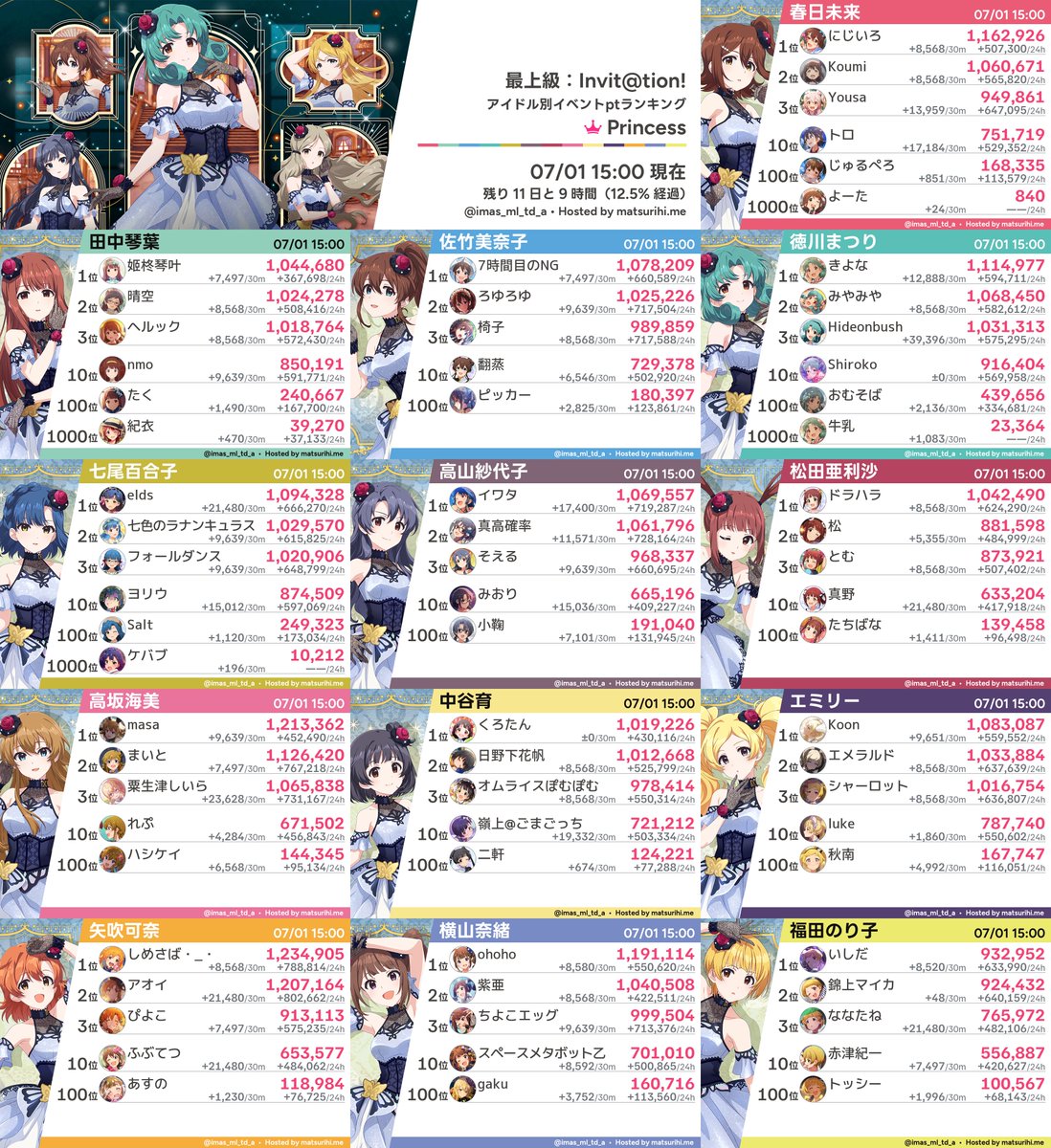 imas_ml_td_a's tweet photo. 【アイドル別ランキング】「最上級：Invit@tion!」07/01 15:00現在 https://t.co/ugxNYGzUwH