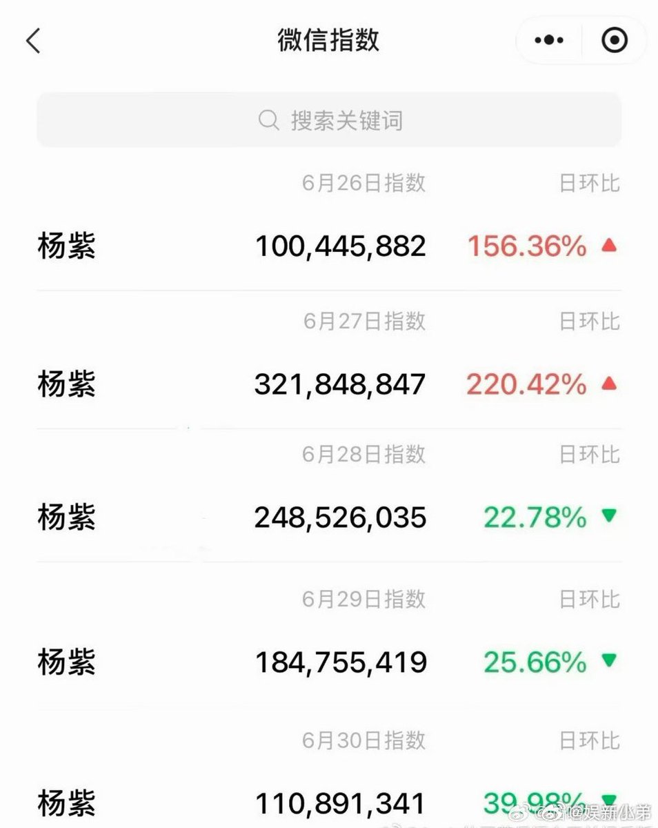 ajinde_iye's tweet photo. Since the WeChat Index revision, reaching 100M has become much harder. Yet #YangZi not only recorded this year's highest celebrity WeChat Index at 300M+, she has also remained above 100M for five consecutive days 🔥 https://t.co/eKPqiUd7Ss