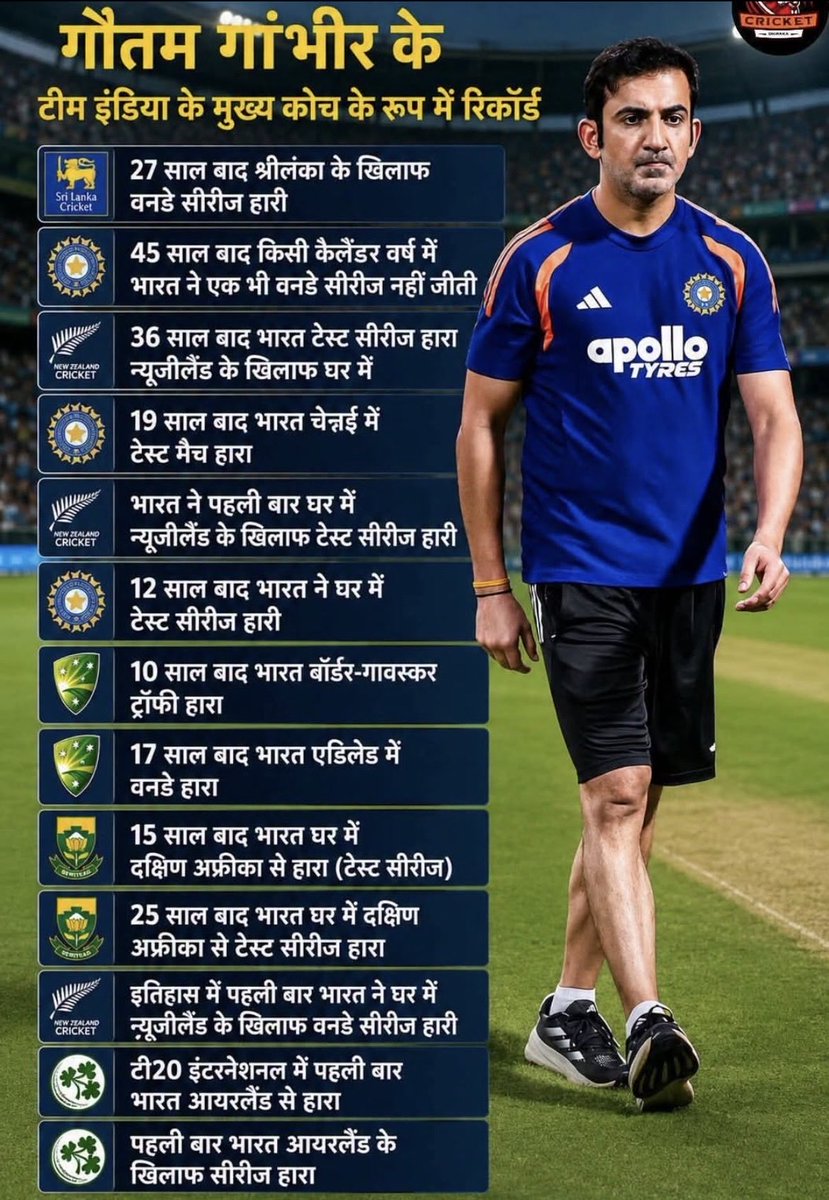 iamPravinNaik11's tweet photo. One coach, countless unwanted milestones. That’s a legacy..!

One man. One tenure. Countless unwanted records..!!

@BCCI #BCCI #INDvsIRE  @GautamGambhir  @imAagarkar 
#detroy #indiancricket https://t.co/IKLI47PSSY