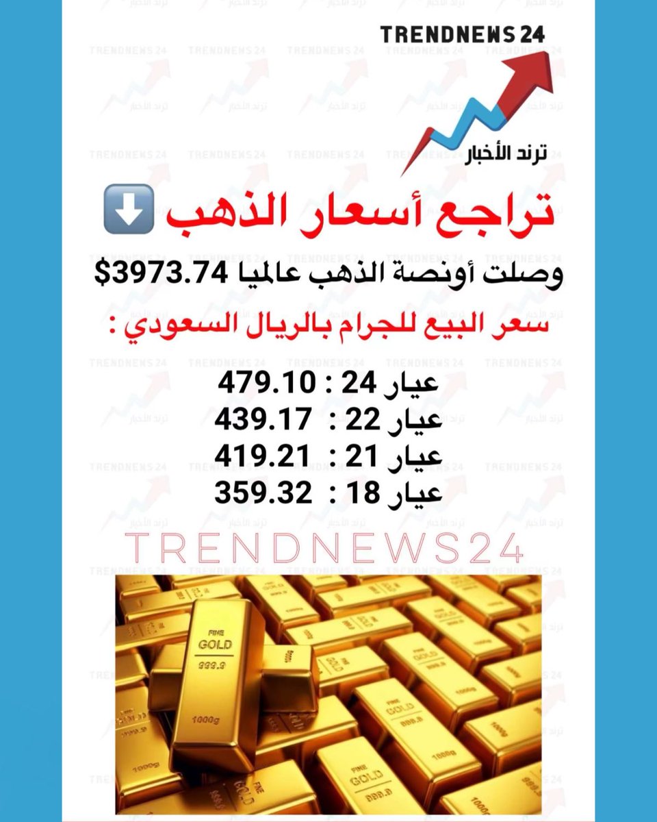 trendnews_24's tweet photo. ️ تراجع أسعار الذهب ⬇️

وصلت أونصة الذهب عالميًا 3973.74$

سعر البيع للجرام بالريال السعودي:

عيار 24: 479.10
عيار 22: 439.17
عيار 21: 419.21
عيار 18: 359.32

(أسعار الذهب) https://t.co/MVMugZRdda