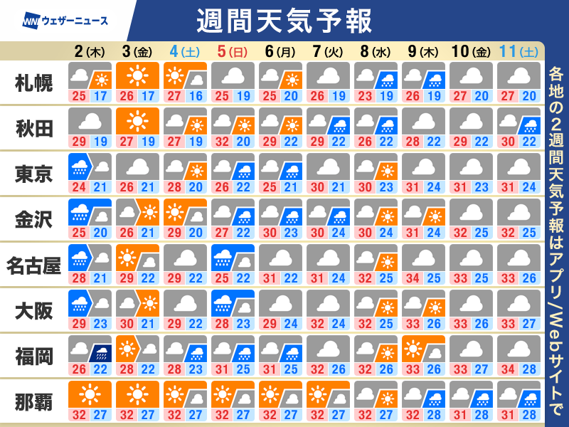 wni_jp's tweet photo. 【週間天気予報】この先のポイント
・週末は西から天気下り坂 強雨や雷雨のおそれ
・来週は梅雨前線の活動弱まる傾向か
・湿度高く不快な体感 食品の衛生管理にも注意
https://t.co/1fGZA8yPc5 https://t.co/78v1CzYww7