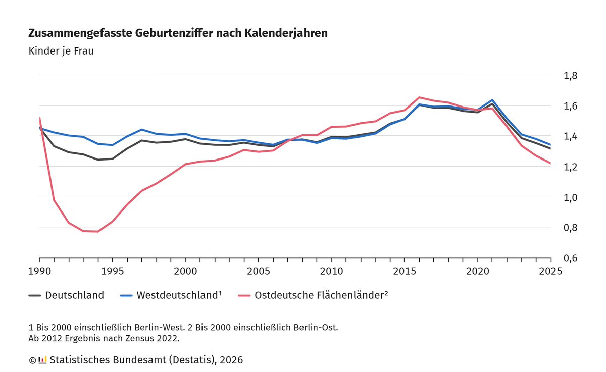 destatis's tweet photo. Die #Geburtenrate war im Jahr 2025 mit 1,32 Kindern je Frau um 2,7 % niedriger als im Vorjahr. Noch niedriger lag sie Mitte der 1990er-Jahre mit 1,24 Kindern je Frau. Die damals Geborenen bilden die derzeit relativ kleine Generation potenzieller Eltern. https://t.co/h8rdk2A5vh https://t.co/AvBVkfabxX