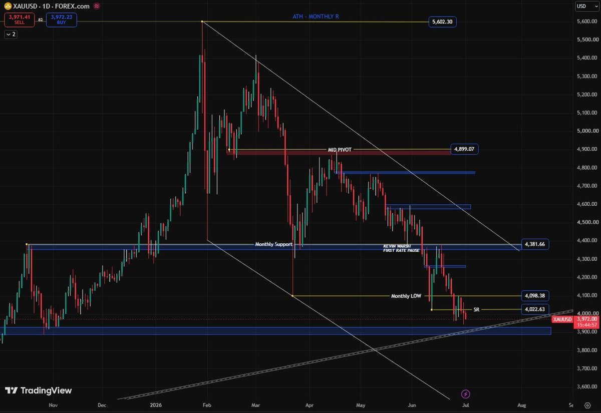 fxgoldanalysis's tweet photo. #GOLD #XAUUSD DAILY CHART OUTLOOK

Gold slipped below 4000 on Wednesday, trading near its lowest level.

Resistance: 4003, 4023, 4055
Support: 3960, 3910, 3880

- Above 4055: Recovery may extend toward 4100–4140.

- Below 3910: Selling pressure may increase toward 3880–3860. https://t.co/EIGZyxfSv3
