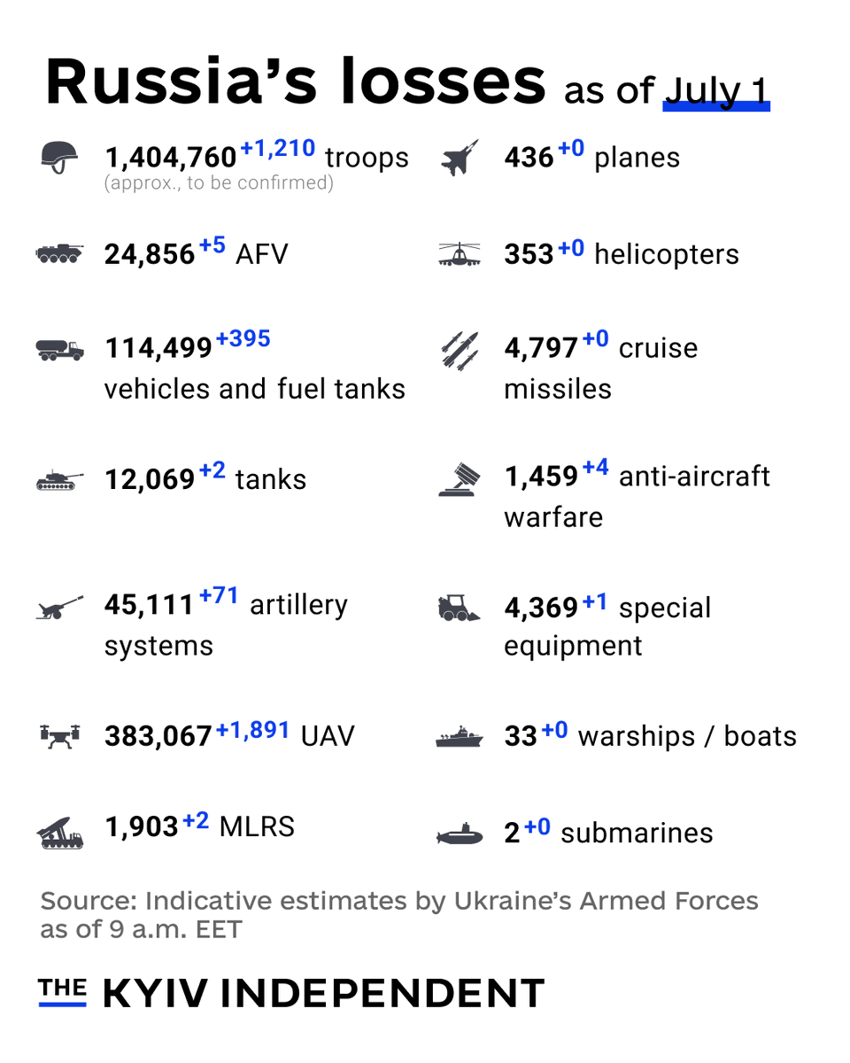 KyivIndependent's tweet photo. These are the indicative estimates of Russia’s combat losses as of July 1, according to the Armed Forces of Ukraine. https://t.co/gtCjtfS0XM