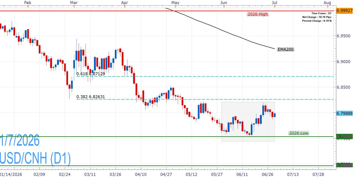 FXCMOfficial's tweet photo. $USDCNH posted its first positive month since March driven by #USDollar demand on expectations for higher #USFed rates, while conviction in the #Yuan fades and Chinese authorities have been weakening the onshore fixing in recent days. This signals tolerance for currency depreciation and creates scope for further gains in the pair amid a shifting monetary landscape.
However, the pair has faced pushback at the 38.2% #Fibonacci and the bearish bias remains intact, leaving it vulnerable to new 2026 lows. Fundamentally, the yuan is supported by China's strong export performance and Beijing's push to internationalise the currency and reduce USD dependence. #MarketInsights