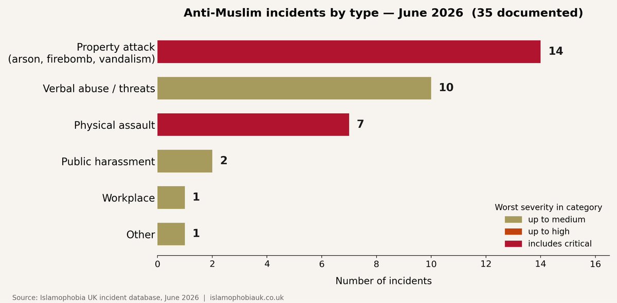 uk_islamophobia's tweet photo. In May, a Muslim woman was shoved inside a shop in Guildford.

She posted it herself. Nowhere else picked it up.

No outlet called it what it was.

These are the words of our incident log. Recorded 9 May 2026.

A prayer room above a Blackburn cafe was set on fire.
A Nazi symbol was sprayed on a mosque in Shrewsbury.
A niqab-wearing woman was racially abused in a Nando's.

This is happening to worship spaces, workplaces, everyday life.
And when we log it, we're told it's isolated.

In May we recorded 11 incidents on the street.

By June, that had changed.

A hijab-wearing woman was assaulted in the street.
A Muslim woman's car was set on fire outside her home in Birmingham.
A mosque under construction had its entrance torched.
A family's home was attacked with a sledgehammer by a neighbour.

It's the same hostility. It just gets worse.

105 incidents in June. Up from 70 in May.
35 of those happened on the street. Up from 11 in May.

Yesterday we published a smaller version of this, street incidents only, no online reports.

Today includes online. That's the difference if you're comparing the two.

Neither includes what we're tracking separately on X. That runs into the thousands and is being prepared as its own report.

And that's only what reached us.

Every incident above was reported, covered somewhere, or posted by someone with the platform to speak for themselves.

Most of it never reaches anyone at all.

Not because it didn't happen. Because most people don't know we exist.

For the first time, we're showing you what happens after you report something to us.

It doesn't get a case number and disappear.

It gets logged. Located. Mapped.

It becomes part of a pattern put in front of policymakers.

Your report becomes evidence.

Today, we're also submitting this data directly to Parliament.

Submit what you've seen, or what happened to you.

Share this. Put it in front of someone who's never heard of us.

The more of us doing this, the harder we are to erase.

https://t.co/NTLpXVTNS2

Report: https://t.co/NTLpXVTNS2
Keep us alive: https://t.co/Z8H0Flg44Y
Substack: https://t.co/52Z6Nx1LTm
IG: @islamophobiauk