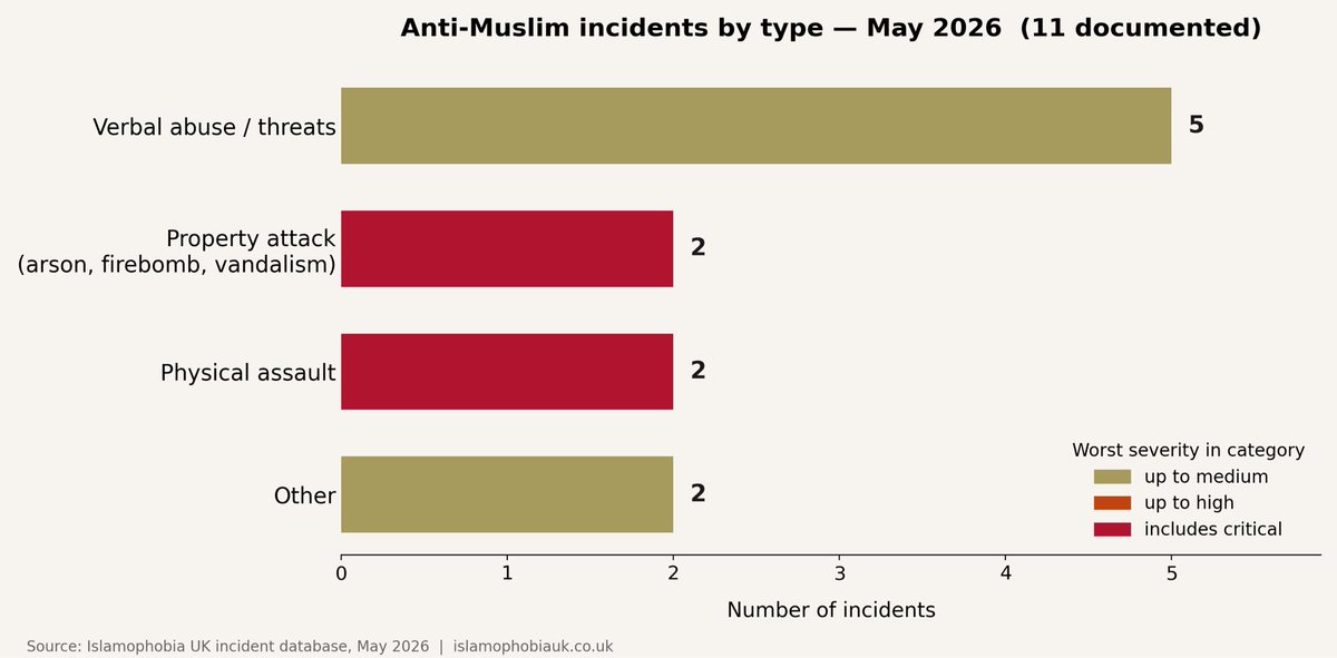 uk_islamophobia's tweet photo. In May, a Muslim woman was shoved inside a shop in Guildford.

She posted it herself. Nowhere else picked it up.

No outlet called it what it was.

These are the words of our incident log. Recorded 9 May 2026.

A prayer room above a Blackburn cafe was set on fire.
A Nazi symbol was sprayed on a mosque in Shrewsbury.
A niqab-wearing woman was racially abused in a Nando's.

This is happening to worship spaces, workplaces, everyday life.
And when we log it, we're told it's isolated.

In May we recorded 11 incidents on the street.

By June, that had changed.

A hijab-wearing woman was assaulted in the street.
A Muslim woman's car was set on fire outside her home in Birmingham.
A mosque under construction had its entrance torched.
A family's home was attacked with a sledgehammer by a neighbour.

It's the same hostility. It just gets worse.

105 incidents in June. Up from 70 in May.
35 of those happened on the street. Up from 11 in May.

Yesterday we published a smaller version of this, street incidents only, no online reports.

Today includes online. That's the difference if you're comparing the two.

Neither includes what we're tracking separately on X. That runs into the thousands and is being prepared as its own report.

And that's only what reached us.

Every incident above was reported, covered somewhere, or posted by someone with the platform to speak for themselves.

Most of it never reaches anyone at all.

Not because it didn't happen. Because most people don't know we exist.

For the first time, we're showing you what happens after you report something to us.

It doesn't get a case number and disappear.

It gets logged. Located. Mapped.

It becomes part of a pattern put in front of policymakers.

Your report becomes evidence.

Today, we're also submitting this data directly to Parliament.

Submit what you've seen, or what happened to you.

Share this. Put it in front of someone who's never heard of us.

The more of us doing this, the harder we are to erase.

https://t.co/NTLpXVTNS2

Report: https://t.co/NTLpXVTNS2
Keep us alive: https://t.co/Z8H0Flg44Y
Substack: https://t.co/52Z6Nx1LTm
IG: @islamophobiauk