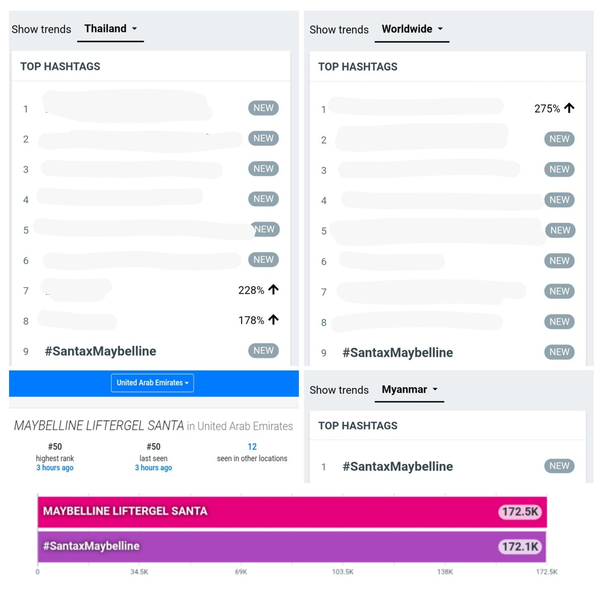 TrendforSanta's tweet photo. 📈 TREND UPDATE || #Santapp 
@Ppsanta @Maybelline_TH

#SantaxMaybelline
172.1K Posts
09 🌎Worldwide 🥳🆕     09 🇹🇭Thailand ⬆️
01 🇪🇷Eritrea 
01 🇲🇲Myanmar ⬆️
02 🇸🇬Singapore  
03 🇮🇩Indonesia
04 🇭🇰Hong Kong 
04 🇲🇾Malaysia
04 🇻🇳Vietnam
06 🇨🇴Colombia
09 🇺🇸United States 
09 🇵🇷Puerto Rico 
11 🇵🇭Philippines
14 🇧🇷Brazil 

MAYBELLINE LIFTERGEL SANTA
172.5K Posts
12 🌎Worldwide🥳     07 🇹🇭Thailand
03 🇸🇬Singapore
03 🇲🇲Myanmar  
04 🇻🇳Vietnam
04 🇲🇾Malaysia 
04 🇮🇩Indonesia
05 🇭🇰Hong Kong 
05 🇨🇴Colombia
10 🇺🇸United States 
11 🇵🇷Puerto Rico 
11 🇧🇷Brazil 
12 🇵🇭Philippines 
21 🇮🇳India 
23 🇵🇱Poland
50 🇦🇪United Arab Emirates 🆕