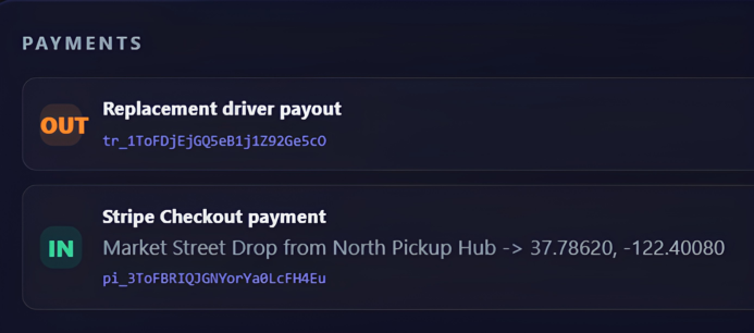 SnehalRekt's tweet photo. A delivery truck breaks down mid-route. Nobody's in the office. The package still arrives on time, the replacement driver gets paid, and the books balance, start to finish, run by an AI agent.

This is HermesRoutiq: a last-mile delivery company with no ops team. An autonomous Hermes agent watches the fleet, reasons over incidents, and actually runs the business, routing trucks, dispatching drivers, and moving real money.

In the video:

Money IN. A customer orders "Market Street Drop" and pays $9 via @stripe Checkout (pi_…). Hermes prices it within policy and dispatches a driver.

The breakdown. Mid-delivery a truck fails. Hermes detects it instantly, freezes the vehicle, opens an incident, no human alerted it.

The decision. Live in the reasoning feed, Hermes compares recovery options (one replacement vs. split vs. wait), checks its spending policy, approves a budget, and decides, autonomously.

Money OUT. It dispatches a replacement, reroutes around the breakdown, and pays the driver a $4 stripe Connect payout (tr_…, "incident payout for driver-2") — under a hard limit. 

Delivered + full receipt. 1/1 in 146s, with the complete incident P&L: revenue protected $9, emergency spend $9, refunds avoided $4, churn avoided $3, 0 human interventions, 0 policy violations. 

It learned. Hermes didn't solve from scratch, it reused a recovery skill it learned from a past incident. Every disruption makes the next fix faster.

Hermes works through 24 typed tools (sense → decide → dispatch → pay → provision → learn) and a growing library of skills (breakdown, congestion, payment-decline recovery) it reuses across incidents, all policy-gated through the MCP server.

The full stack, and where each piece lives:  
Hermes agent, the operator brain, @nvidia Nemotron 3 Ultra (via OpenRouter)  the reasoning model, 
NVIDIA NemoClaw + OpenShell sandbox (WSL)  securely runs the agent, reached via a Hermes Bridge.

MCP server  the agent's typed tools + policy enforcement • Routing service (FastAPI) → NVIDIA cuOpt = assignment & recovery optimization (who drives what, in what order) + OSRM = road geometry & drive-time cost matrix (the real streets) 
stripe  Checkout (money in) + Connect (payouts out) + Projects (agent-provisioned services)
 
Supabase Postgres, orders, ledger, decisions, Redis, live sim state , Ambient city simulator, traffic, signals, congestion,  Next.js  control-room dashboard
Earn → decide → spend → recover → learn.. 
Fully autonomous.. Thanks to @NousResearch🫶