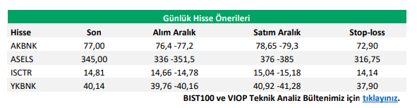 Necmi0405's tweet photo. Destek Yatırım Günlük Hisse Önerileri :
#akbnk
#asels
#isctr
#ykbnk
Kaynak : https://t.co/PeUZv78ipa https://t.co/Bgl5AWTaHl