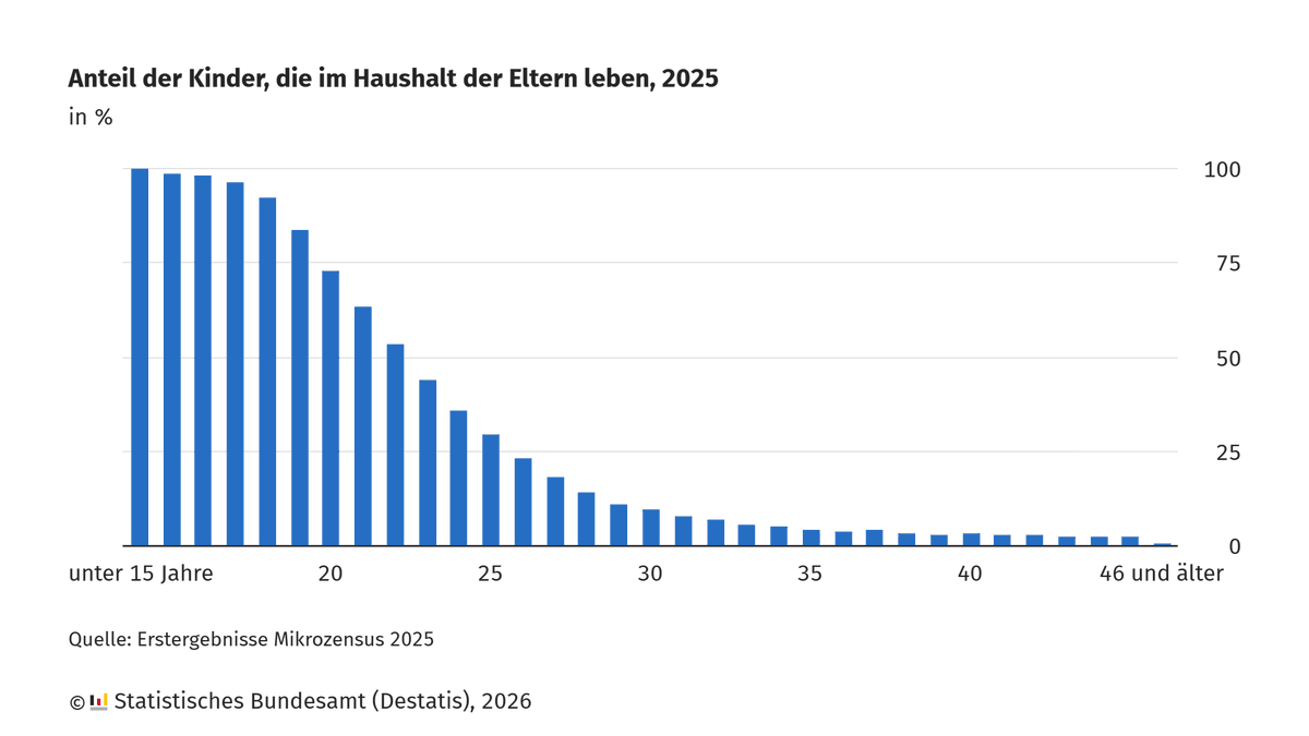 destatis's tweet photo. Viele junge Erwachsene wohnen noch bei ihren Eltern. 2025 lebten 30 % der 25-Jährigen im elterlichen Haushalt. Das Durchschnittsalter beim #Auszug lag insgesamt bei 24,1 Jahren. Mehr dazu: https://t.co/xDa2fha68q #Bevölkerung https://t.co/Eky1I2eX0M