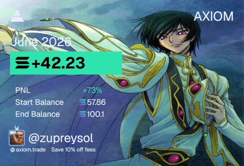 zupreySol's tweet photo. First month back to trenching fulltime

June PNL

+42 sol ($2.96k)

Will lock in harder this month.