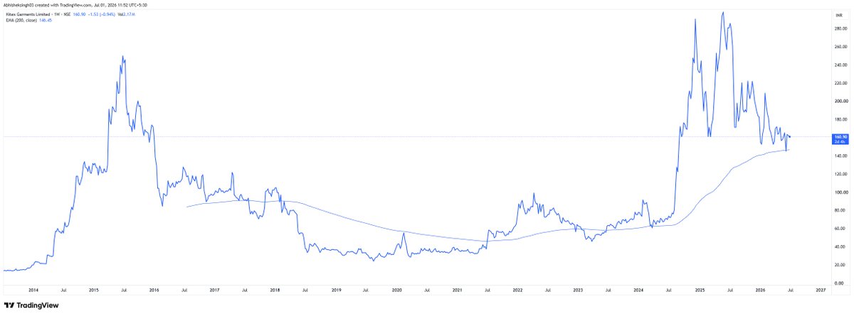 niftyaddict's tweet photo. $KITEX isn't just an apparel exporter anymore.

• ₹3,550 Cr capacity expansion
• Warangal operational, Hyderabad next
• KCL merger unlocking scale
• China+1 + Bangladesh shift + US tariff advantage
• Long-term revenue ambition: ₹7,500 Cr https://t.co/OMQvhkyPOz