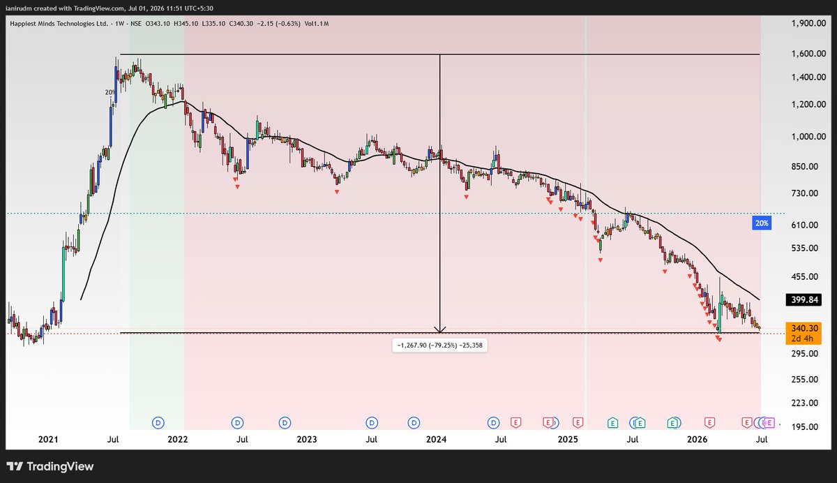 ianirudm's tweet photo. 💽Dont go by stories. have a CLEAR Exit framework.
     THINK ABOUT OPPORTUNITY COST.

Tip: 30WEMA. All ur thesis will break below that. 

#investing https://t.co/EAHpxDN9e2