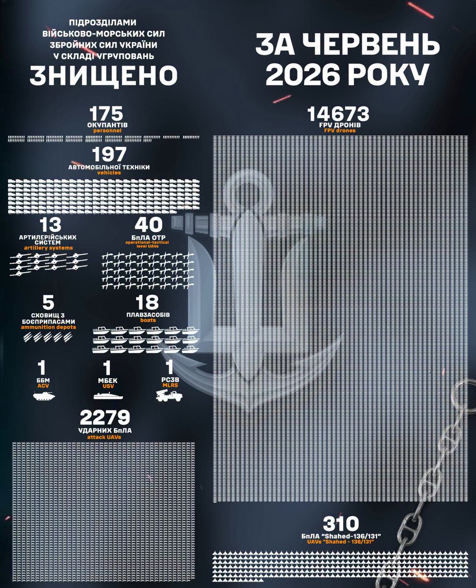 UA_NAVY's tweet photo. ⚓ Військові частини та підрозділи Військово-Морських Сил Збройних Сил України в складі угруповань та поза ними продовжують з честю і мужністю виконувати завдання щодо відсічі повномасштабної збройної агресії російської федерації

Детальніше: https://t.co/puHughqKeD https://t.co/BG2ATkco3q