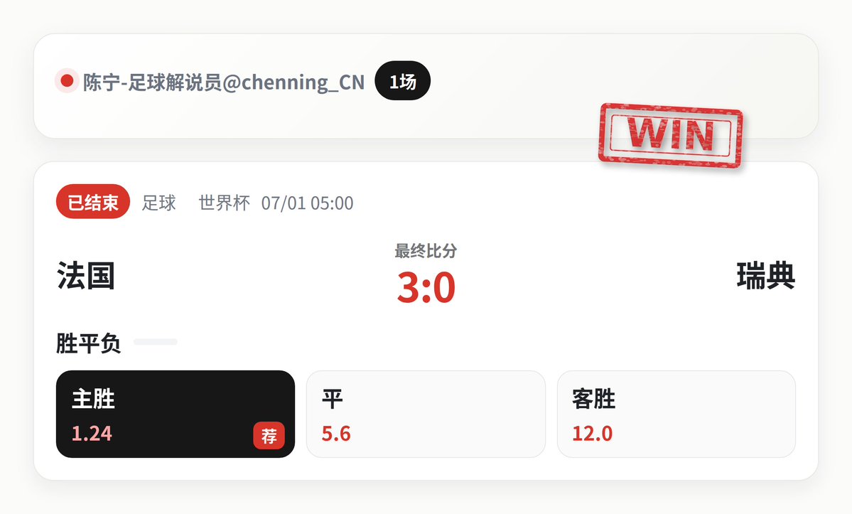 chenning_CN's tweet photo. 世界杯法国3:0瑞典，主胜方向稳稳打出。赛前就看好法国主场节奏和状态，瑞典客场一被压住就难翻身，这单收米，方向拿捏。

https://t.co/4JG3Qe1lLv

#世界杯 https://t.co/QmSKKS5o7Z