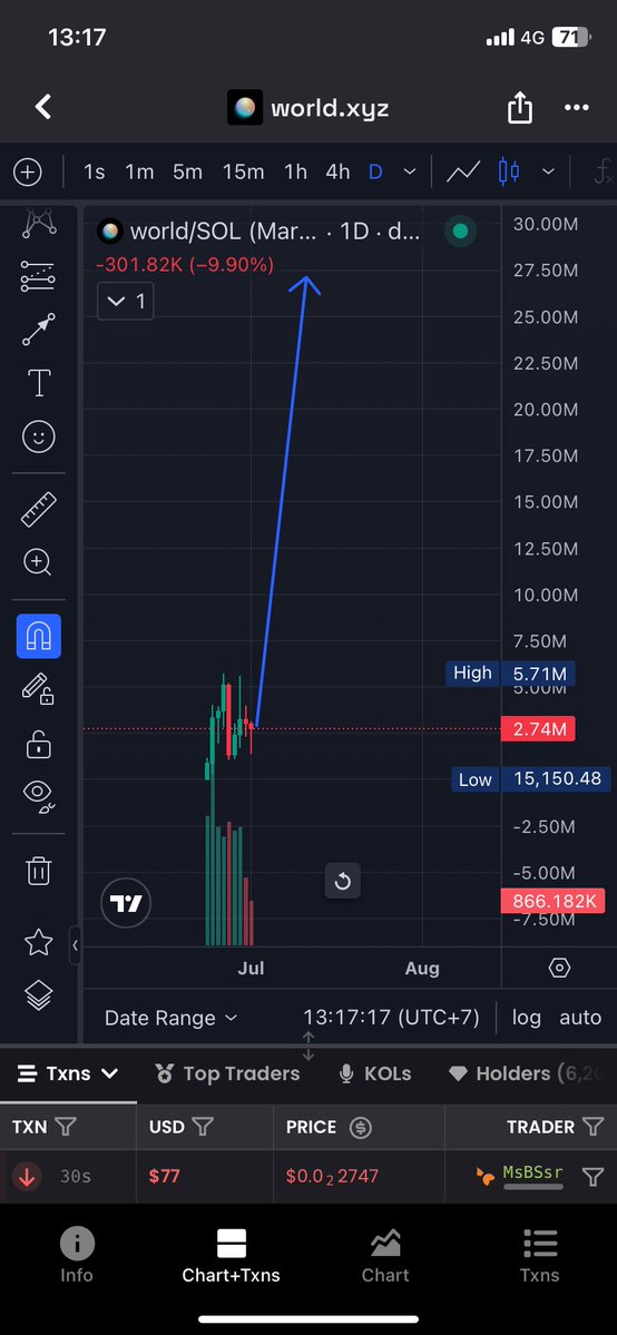 Im_Legend99's tweet photo. $World

We’ve already hit our 2x target. Next stop: 10x. Stay tuned.

🫵🫵🫵 https://t.co/uA983iwE7L