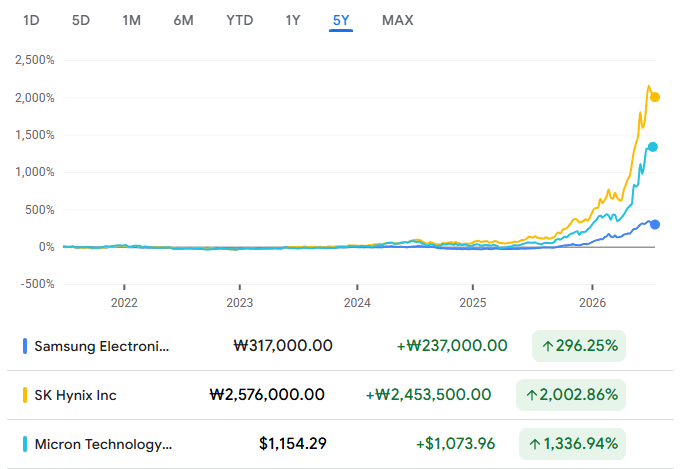 OestaOne's tweet photo. @MarcosMillaYT It's actually Samsung.

1. Its baseline is much higher than the other 2. P/B ratio also much lower.

2. Diversified business including world's 2nd best logic fab (free optionality).

3. Cheapest valuation in terms of forward P/E. https://t.co/j5PyskKFnT
