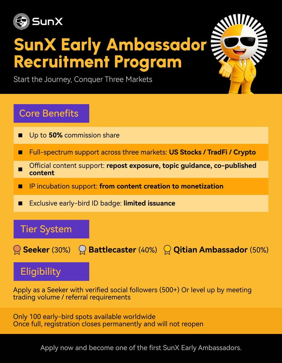 SunX_DEX's tweet photo. SunX Early Ambassador Program is Open!
Only 100 spots worldwide. First come, first served.
Core benefits⭐️
1⃣ Official content support + full-spectrum coverage: Stocks / TradFi / Crypto
2⃣ From "Seeker" to "Qitian": earn up to 50% commission 🏆
👉 Apply now: https://t.co/0eaMBABUct
Like & RT to split 1,500 $SUN - 3 winners 🌞