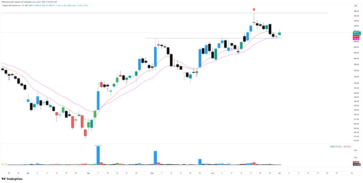 VCPMomentumIN's tweet photo. #TITAGARH back on the watchlist.

Price is finding support around the 20 EMA while holding above the prior breakout area. The structure remains constructive.

I'd still prefer to see stronger volume within the base before getting interested again. Also worth noting that the railway sector isn't showing broad participation at the moment.

For now, just watching. 👀

#NSE #SwingTrading #PriceAction #20EMA #VolumeAnalysis #IndianStockMarket
