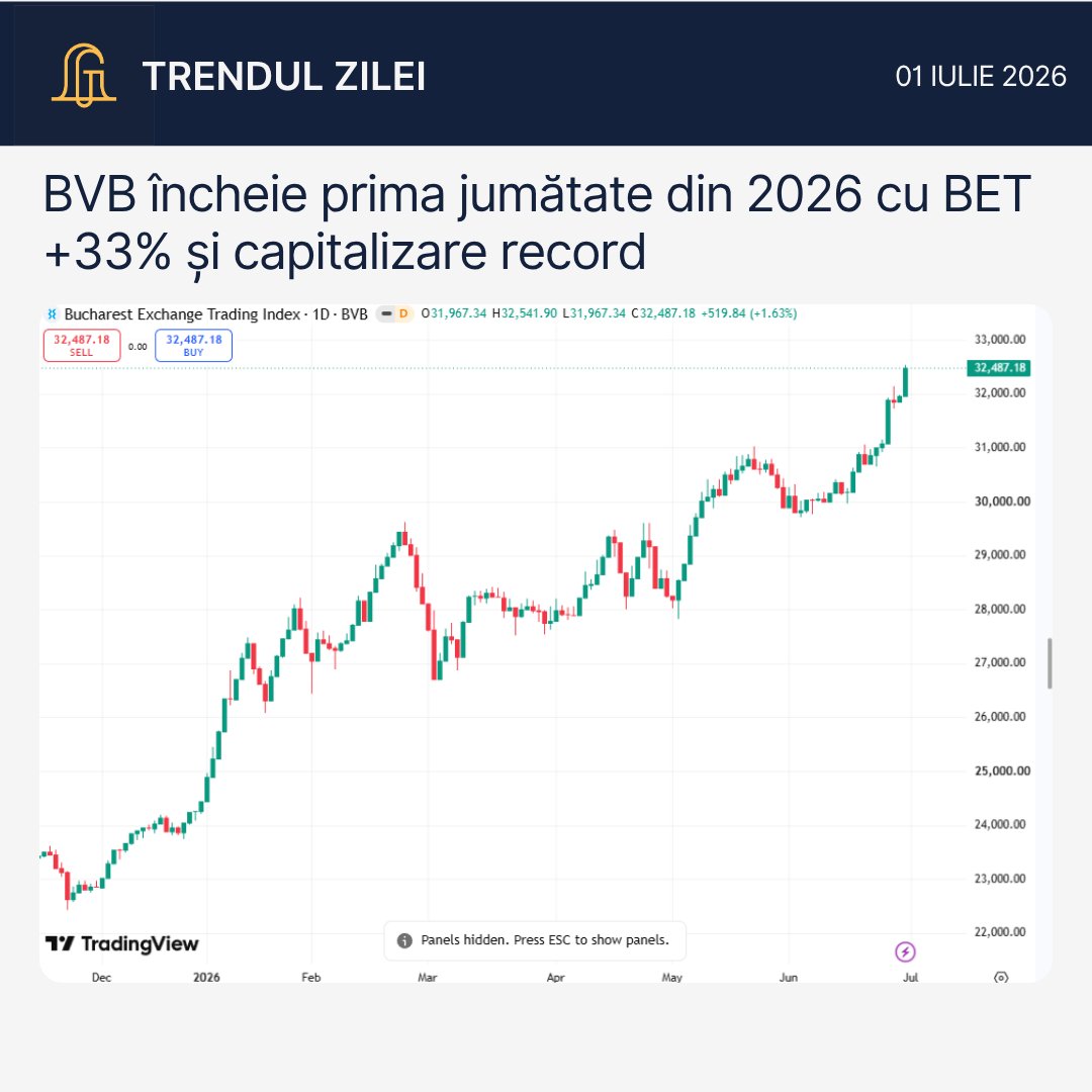 SSIFGoldring's tweet photo. 📈 BET încheie S1 2026 cu +33% și capitalizare record de 685 mld. lei. 

Electrica obține ATR pentru 17 proiecte de stocare, iar Nike raportează scădere de 12% în China. 

Citește Trendul Zilei: https://t.co/ZCd8MiJkwt https://t.co/C03mrx6eB6