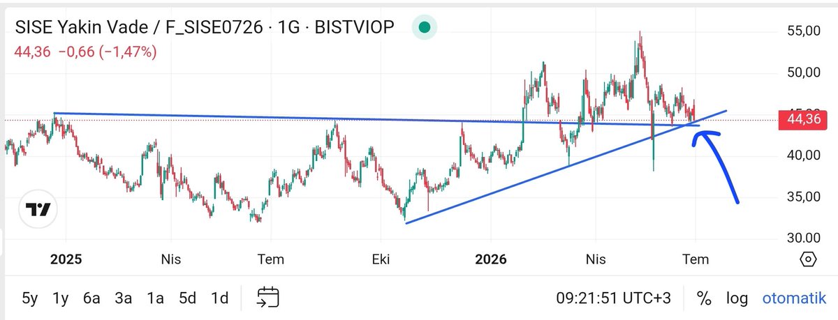 CizgiBay's tweet photo. #bist100 #sise #isctr
Şişe ile bir soygun gününe daha günaydın. 44 lira tahtanın al bölgesi. Sağlam diye alınıp sağlam soyulan ky ye selam olsun. Ytd https://t.co/8Yts9bco0B