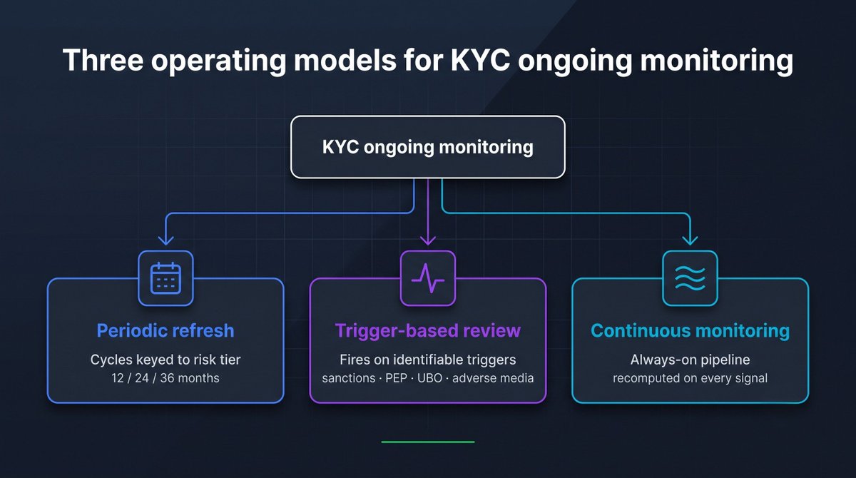 YO_KYC's tweet photo. KYC ongoing monitoring is three distinct operating models, not three names for the same thing. Periodic refresh. Trigger-based review. Continuous monitoring. Different evidence, different costs, different questions answered. The article walks all three. https://t.co/N6T7wqT1ow