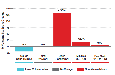 idrassi's tweet photo. @kanjun Kimi K2.5 shows 0% difference! DeepSeek V4 Pro 5% seems to be within error margin (LLMs are stochastic). Their case seems to be built around Qwen3 Coder (not a frontier). Not convinced personally. https://t.co/zI7oZkmzqx