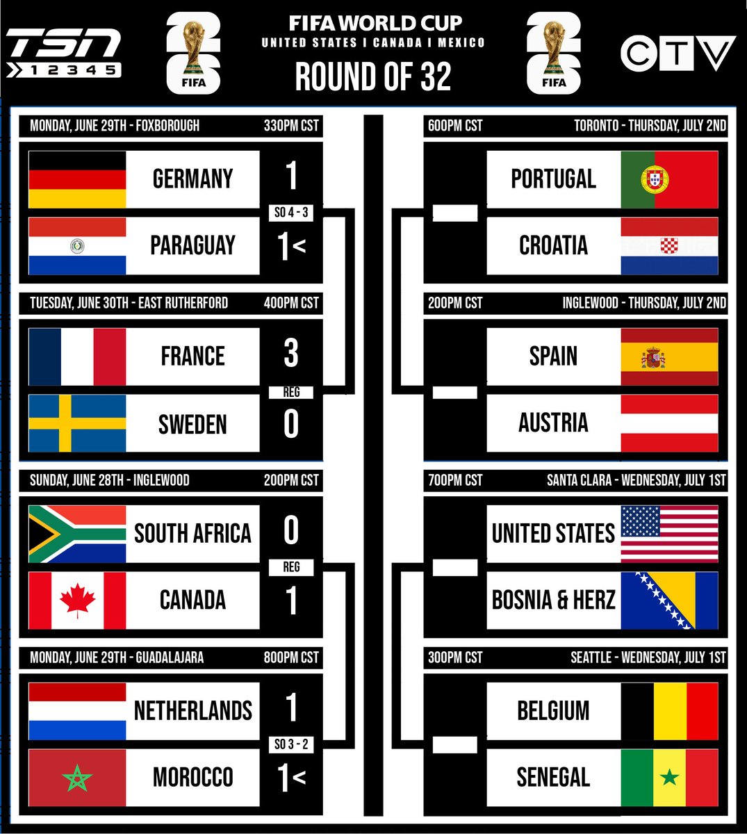 GF_NWO's tweet photo. 2026 FIFA Men's World Cup
Round of 32 June 30th Games Complete
Round of 32 Games Continue July 1st

Round of 16: Canada vs Morocco July 4th (12pm CST) https://t.co/5fTceWAmek