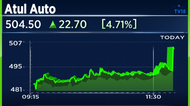 CNBCTV18Live's tweet photo. #JuneAutoSales | #AtulAuto: Total sales up 35% at 3,641 units vs 2,705 units (YoY) https://t.co/HGRwi3mjUr