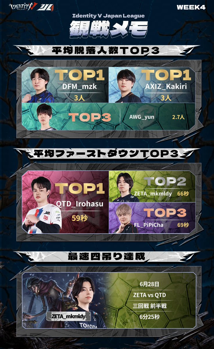 IdentityVChamp's tweet photo. #第五人格IJL
Passions for V · 2026 Summer⛪️
レギュラーシーズン【観戦メモ】

Week4の試合を振り返り、
勝率・使用キャラクター・選手ごとのデータをチェックしてみましょう！

※キャラクター・選手の出場は二回以上、同点の場合は勝率、演繹得点の高い順で並べます。

#第五人格
#IdentityV https://t.co/IY6tmvTAHH