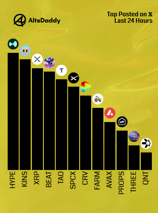 AltsDaddycom's tweet photo. 🎗️ Wednesday’s Top Posted #Altcoins 🎗️

1️⃣ $HYPE
2️⃣ $KINS
3️⃣ $XRP
4️⃣ $BEAT
5️⃣ $TAO
6️⃣ $SPCX
7️⃣ $CRV
8️⃣ $FARM
9️⃣ $AVAX
🔟 $PROPS
1️⃣1️⃣ $THREE
1️⃣2️⃣ $QNT

Runner ups: $SWARMS, $ASSET, $ORCA, $KAS, $LISTA

#Altseason2026 #Altcoins $DDY https://t.co/5xpE28beA3